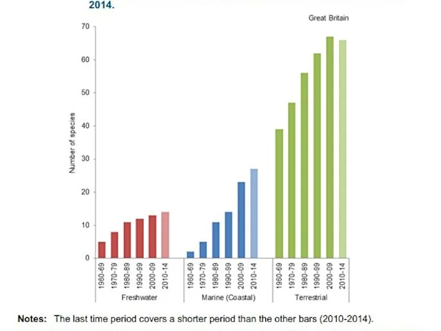 The number of invasive species in all major habitat types in Britain and Ireland has continued to increase, as shown in this figure from the new DEFRA report (the last period being incomplete as yet). The number of invasive species in all major habitat types in Britain and Ireland has continued to increase, as shown in this figure from the new DEFRA report (the last period being incomplete as yet).